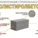 Полистиролбетон – композитный строительный материал с широким спектром применения
